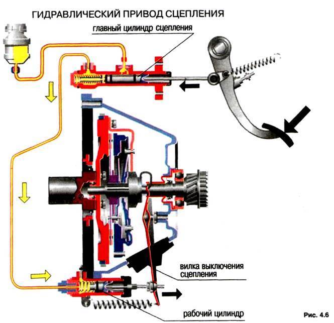 Принцип работы сцепления. Схема сцепления с гидравлическим приводом ВАЗ 2106. Гидравлического привода сцепления 2101. Привод механизма сцепления гидравлика. Схема гидравлического привода сцепления.