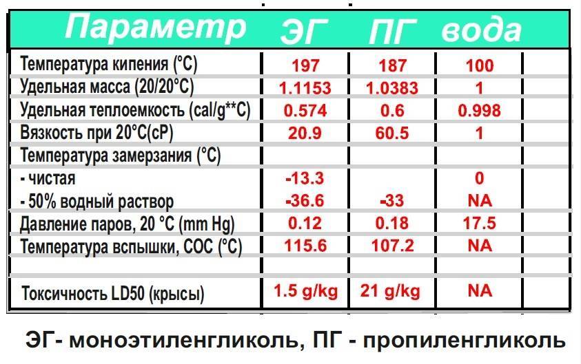 Температура кипения тосола в двигателе, при атмосферном давлении. температура кипения тосола и воды :: syl.ru