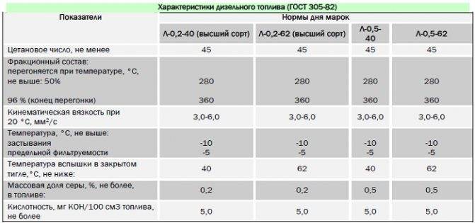 Классификация дизельного топлива в россии