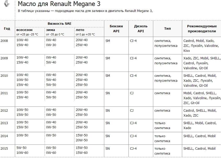 Сколько литров масла в АКПП на Рено Меган 2 (решено)?
