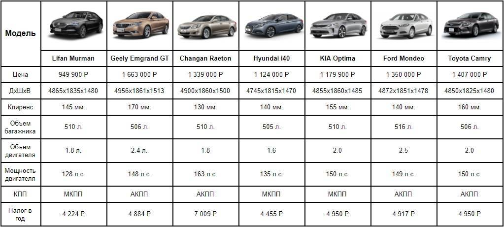 Сравниваем клиренс разных автомобилей в таблице