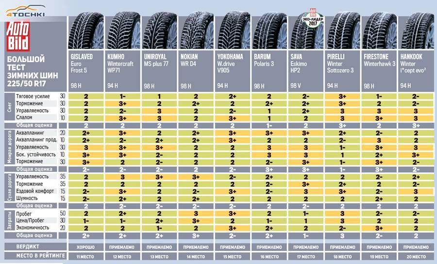 Как выбрать зимние шины, рейтинг производителей шин
