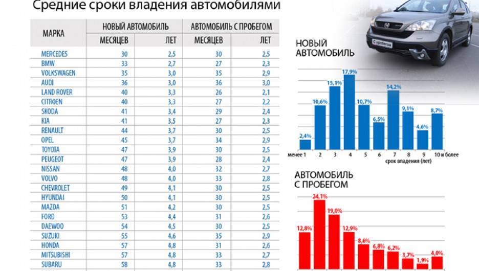 Данные по пробегу автомобилей. Средняя Продолжительность владения авто. Средний срок владения автомобилем в России. Средний пробег машины. Средний срок владения автомобилем по маркам.