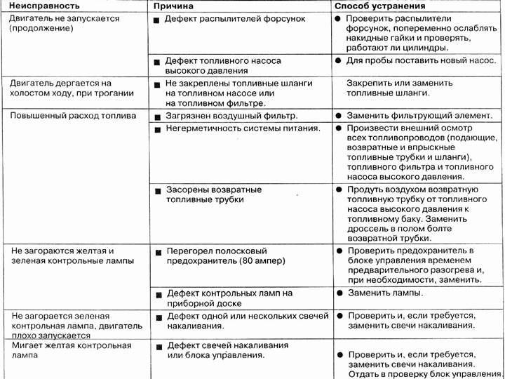 Основные неисправности дизельных двигателей. неисправности топливной системы дизельного двигателя: обзор возможных причин и способы решения проблем характерные неисправности дизелей