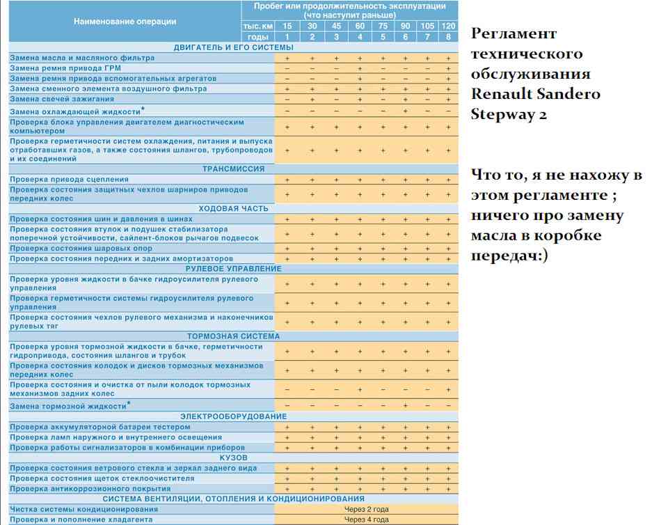 Рено логан через сколько менять масло в двигателе