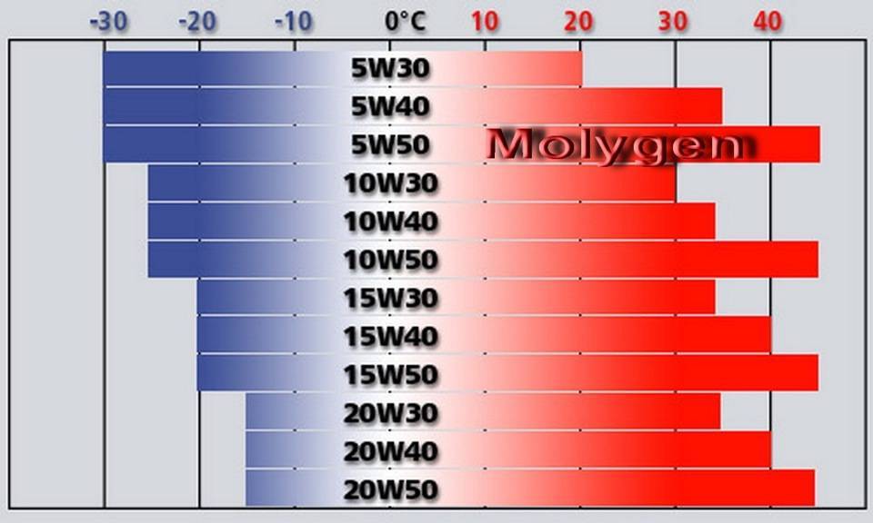 Какое масло лить в двигатель. 5w50 температурный диапазон моторное масло. Расшифровка вязкости моторного масла 5w40. Расшифровка вязкости моторного масла 5w30. Температурный диапазон моторных масел 5w40 синтетика.