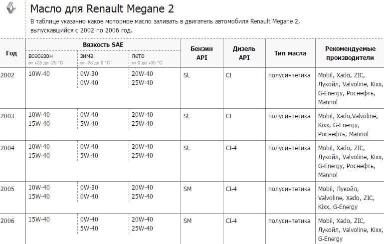 Заправка маслом автоматической коробки передач renault megane ii 2003+