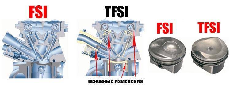 Чем отличается мотор tsi от tfsi