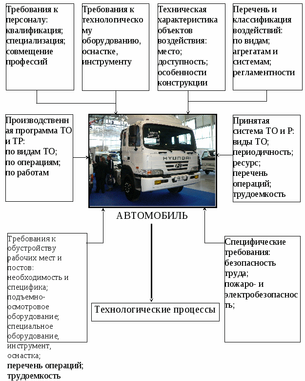 Ремонт автомобилей, как проводиться, основные требования