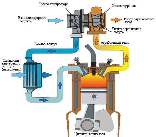 Как проверить турбину на дизельном моторе: методы диагностики и устранения неисправности