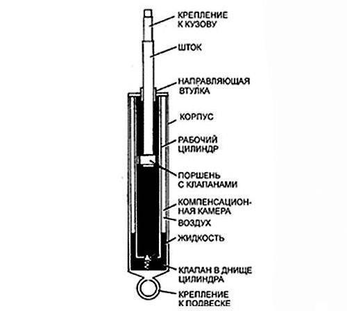 Прокачка амортизаторов перед установкой - газовых, масляных, каяба, видео