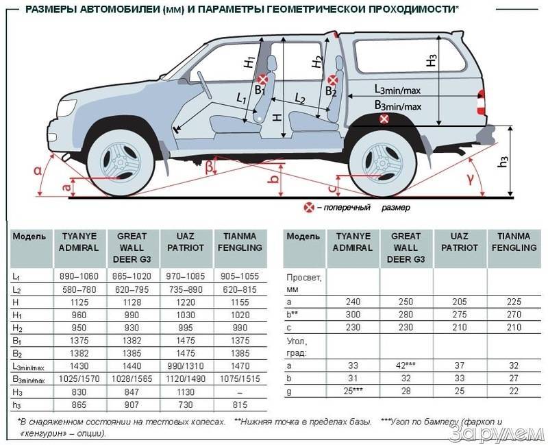 Клиренс автомобилей: сравнительная таблица, как увеличить дорожный просвет