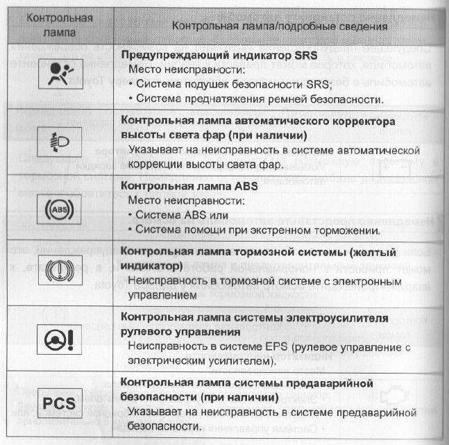 Приборная панель skoda octavia: описание значков