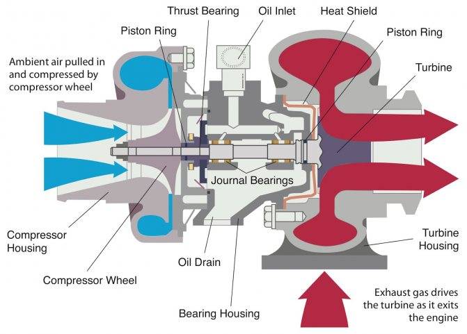 Диагностика турбины дизельного двигателя своими руками