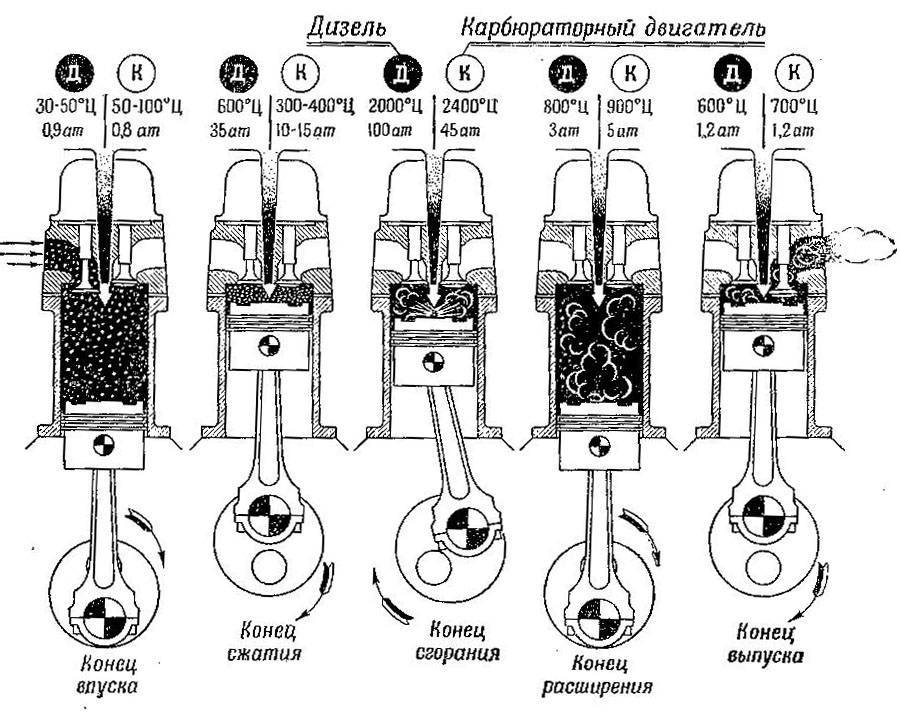 Как температура и давление в цилиндрах дизеля влияют на работу мотора