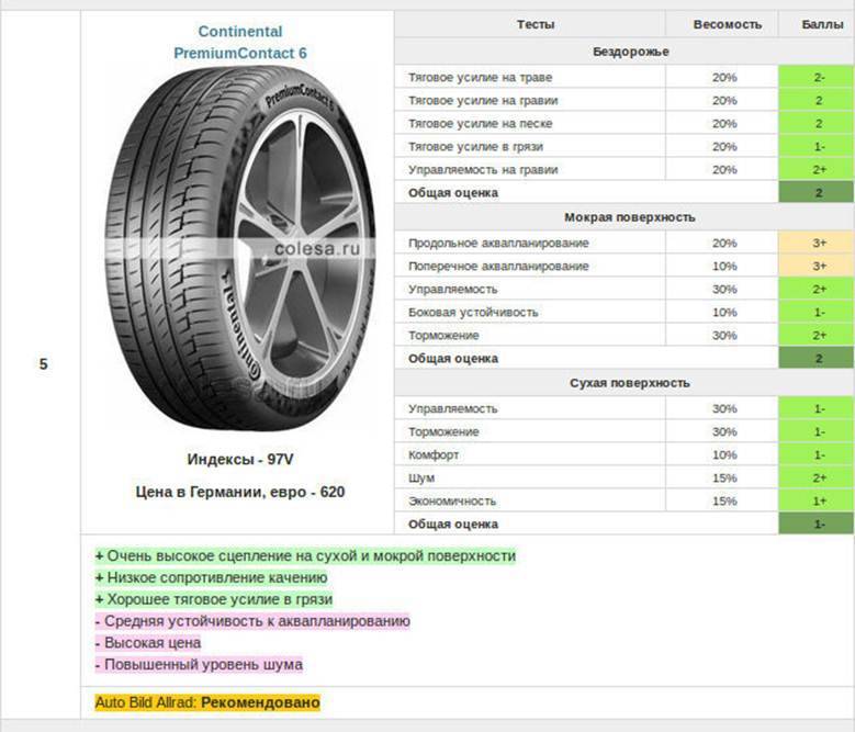Лучшие летние шины r15 2020-2021 года - рейтинг летней резины на 15 для легковых автомобилей