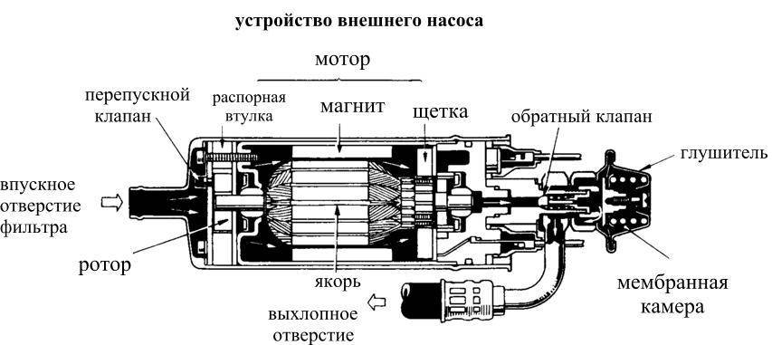 Принцип работы бензонасоса инжекторного двигателя