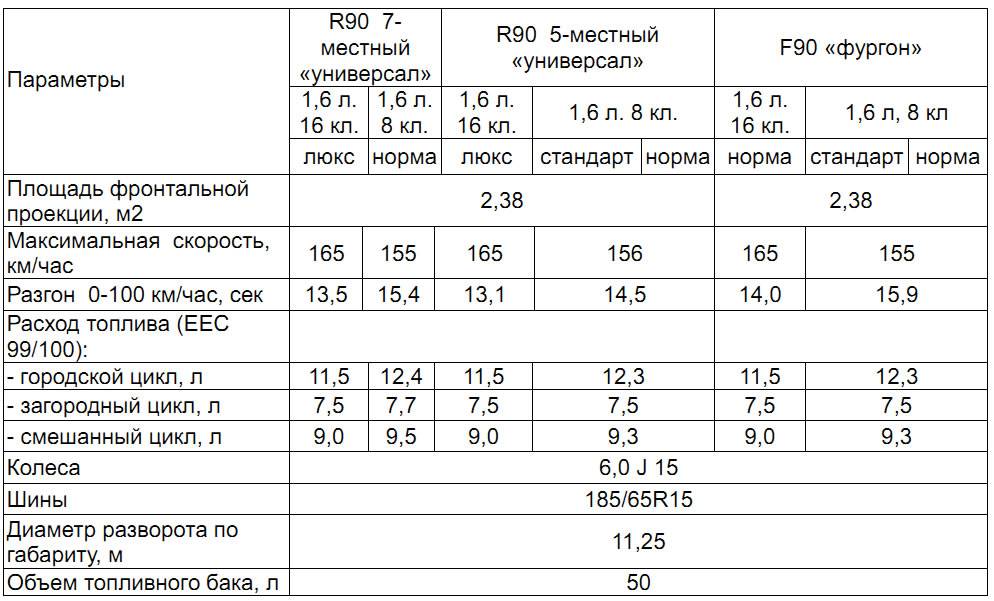 Лада ларгус и расход топлива на 100 км: паспортные, реальные данные