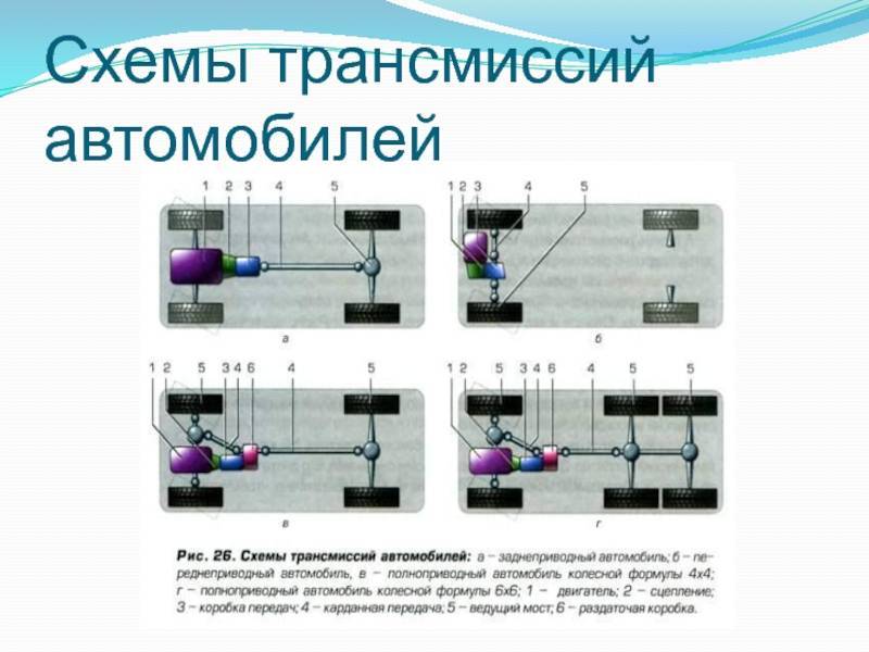 Трансмиссия автомобиля: устройство и назначение :: syl.ru