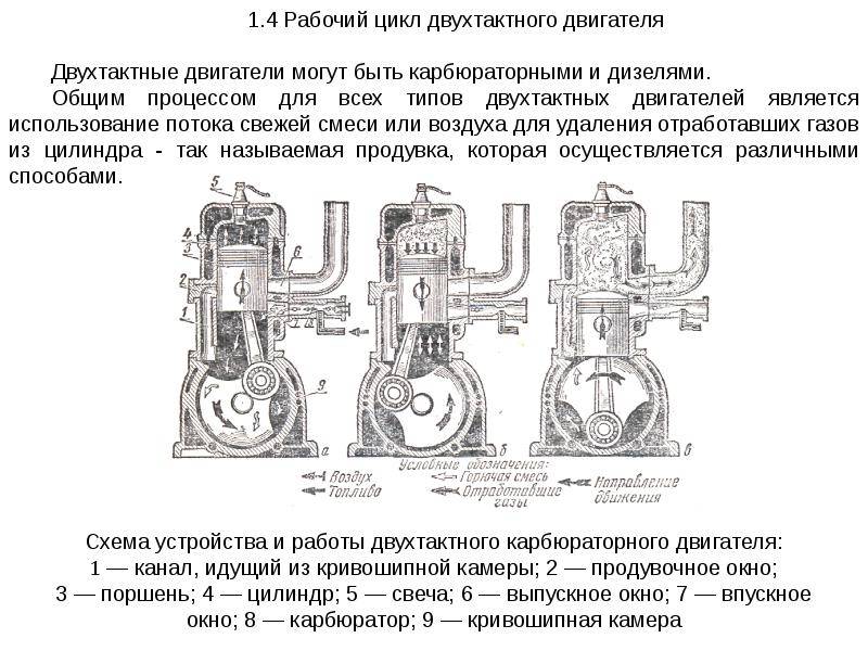 Двигатель (двс): устройство, принцип работы, классификация