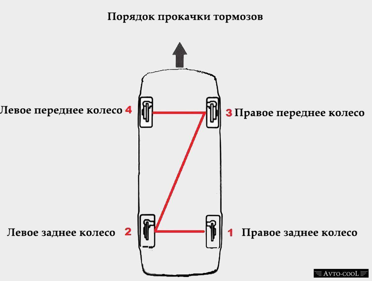 Как правильно прокачать тормоза на ваз-2114: порядок, фото, видео