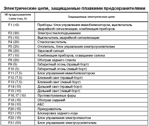 Предохранители и реле lada kalina, 2004 - 2013