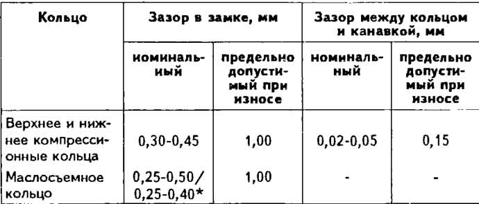 Какой зазор должен быть на поршневых кольцах ваз 2106 - авто журнал avtosteklo-volgograd34.ru