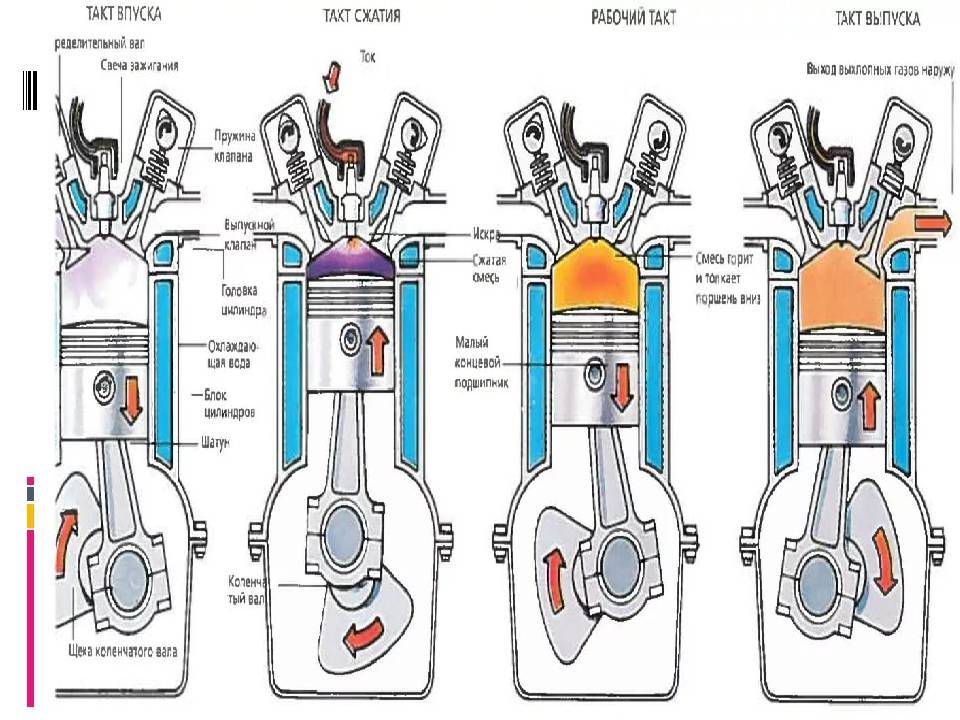 Рабочий процесс четырехтактного дизельного двигателя