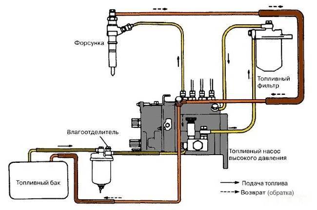 Как прокачать топливную систему дизельного агрегата