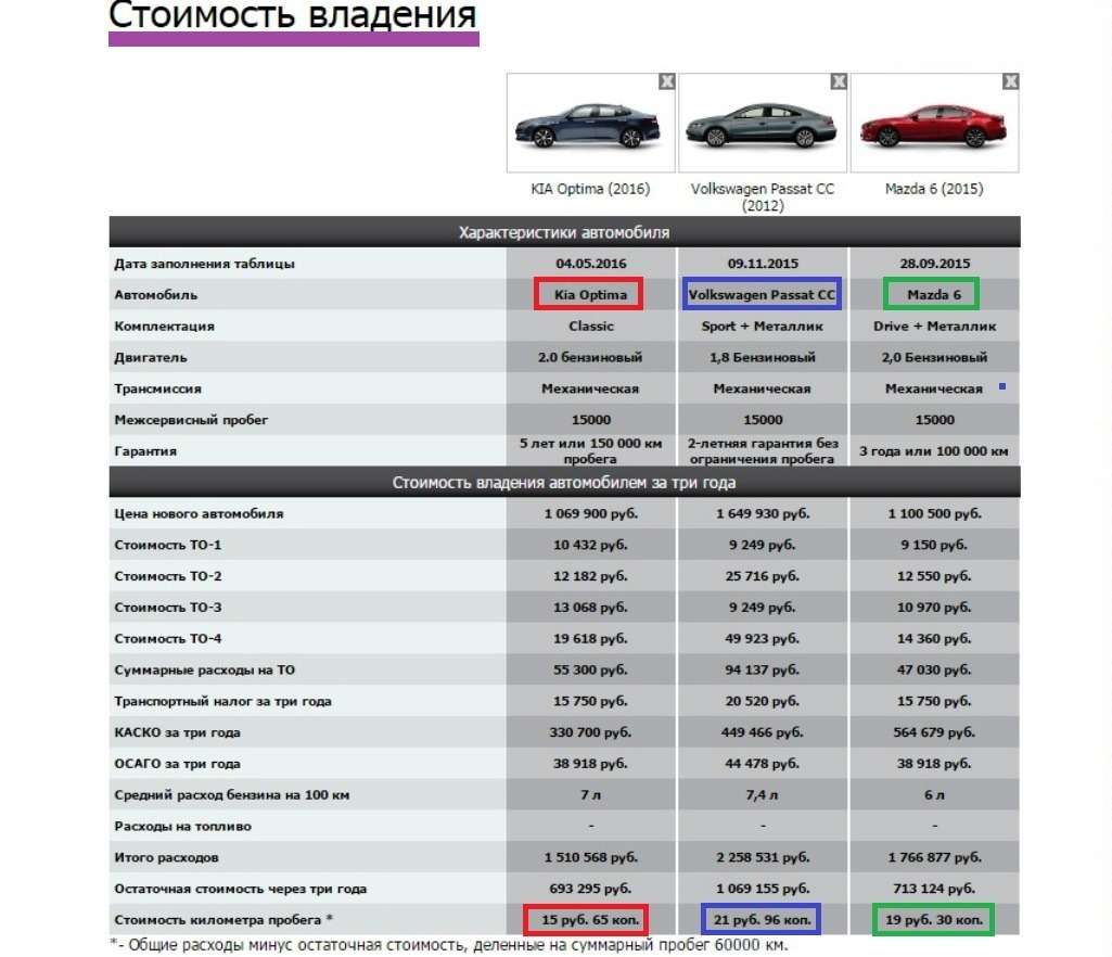 Расценки 1. Стоимость км пробега автомобиля. Стоимость км пробега автомобиля по маркам таблица. Сравнение стоимости владения автомобилем. Таблица стоимости обслуживания автомобилей.