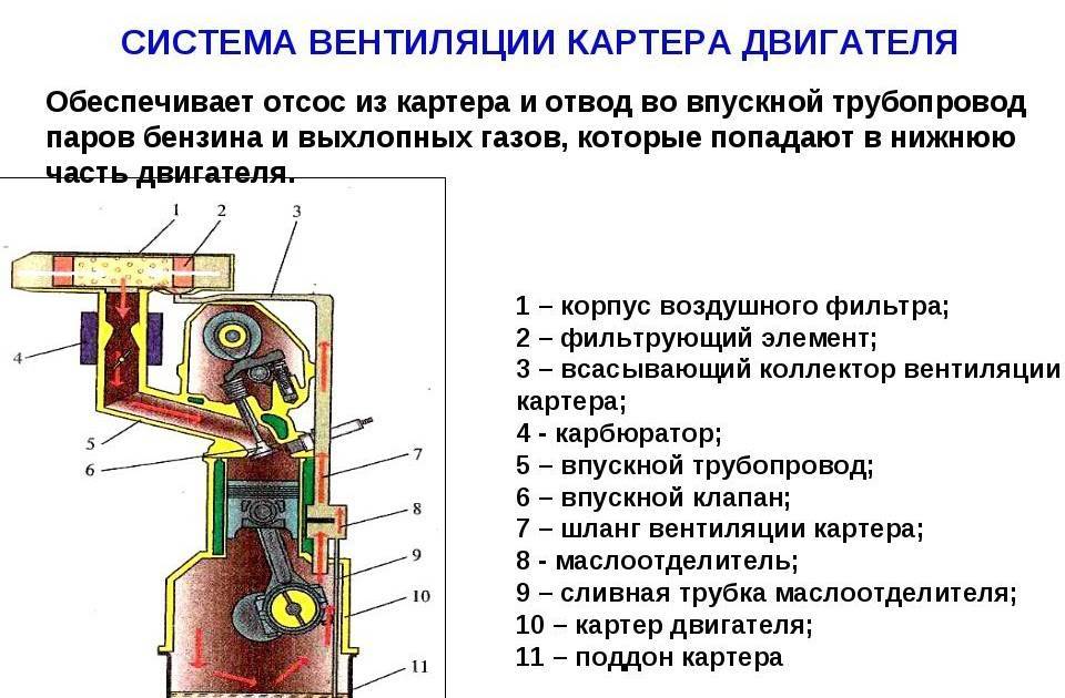Вентиляция картера двигателя – принцип работы системы + видео » автоноватор