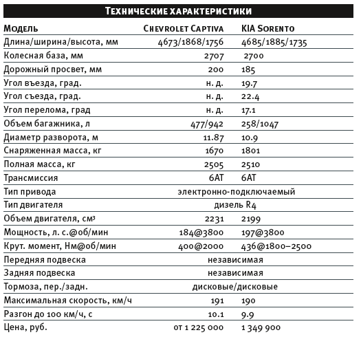 Норма расхода топлива киа соренто