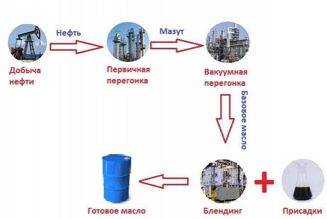 Минеральное моторное масло: характеристики, особенности, плюсы и минусы
