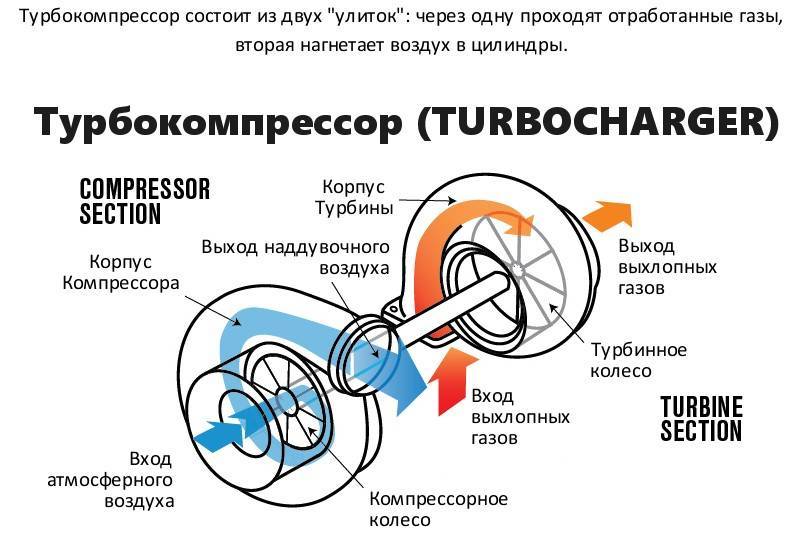 Схема работы турбины бензинового двигателя