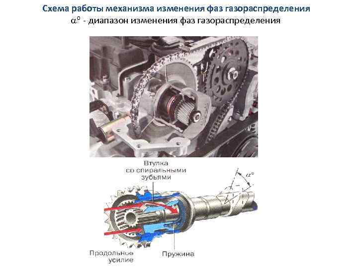 Фазы и механизм газораспределения двигателя – принцип работы и изменение фаз