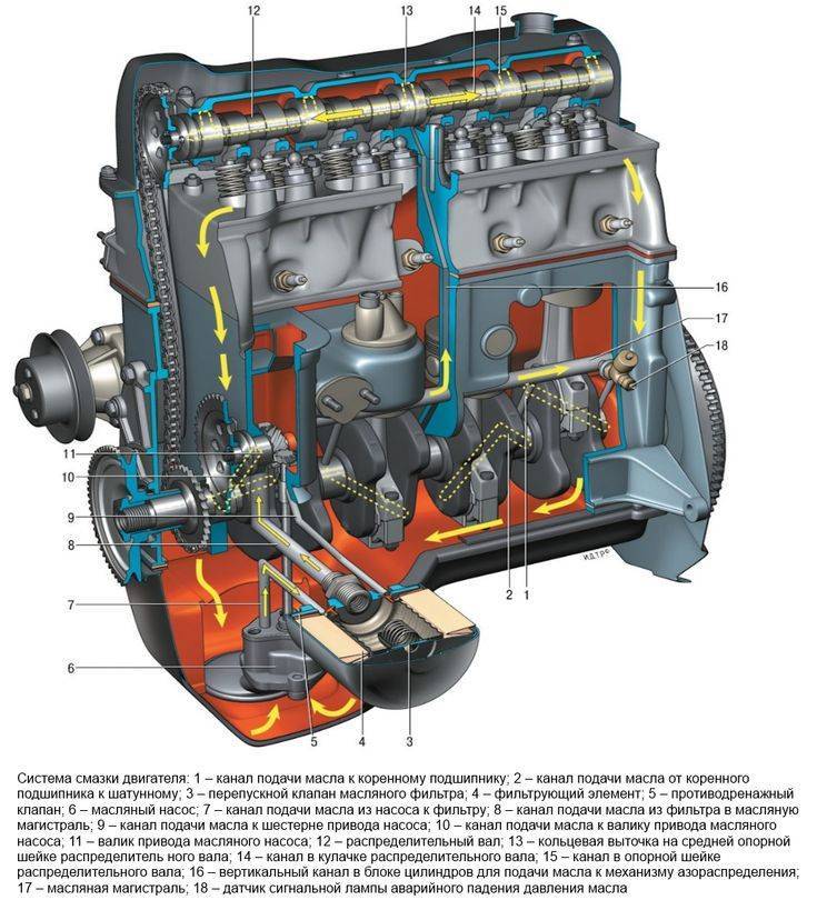 Система смазки двигателя и ее элементы