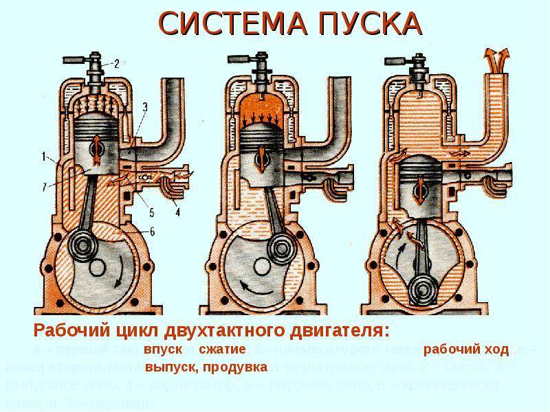 Рабочий цикл четырехтактного дизельного двигателя.