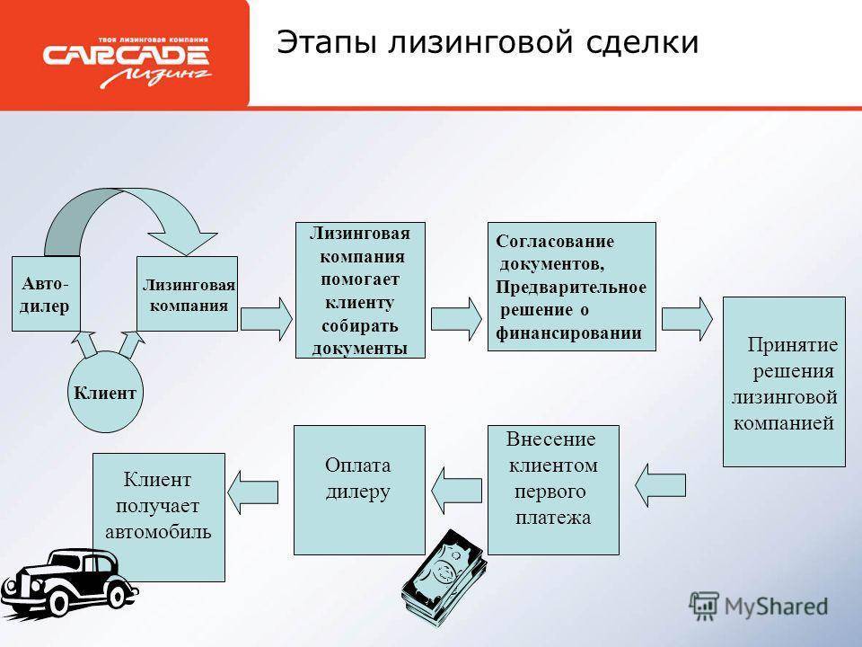 Учет аренды автомобилей. Схема лизинга автомобиля для физических лиц. Этапы предоставления лизинга. Схема приобретения автомобиля. Этапы лизинговой сделки.