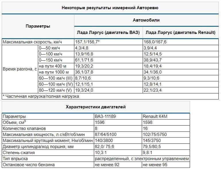 Лада ларгус компрессия 16 клапанов