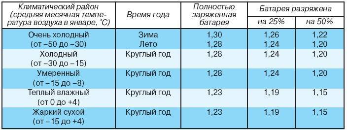 Сколько можно проехать без генератора на аккумуляторе на ваз