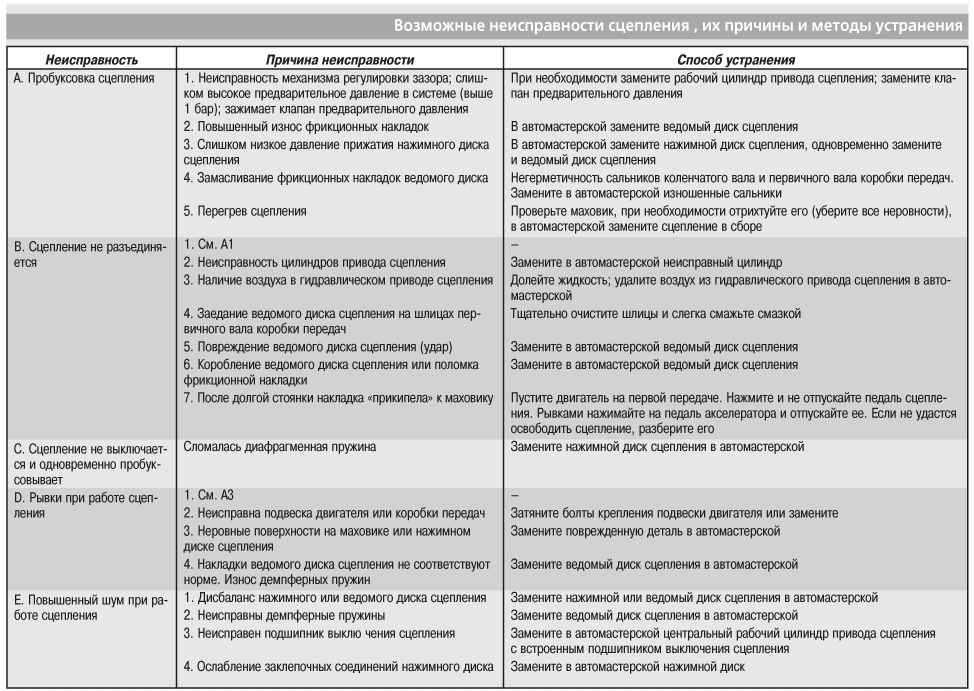 Основные неисправности сцепления ваз