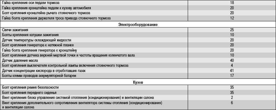 Таблицы моментов затяжки резьбовых соединений chevrolet lanos, 2011+
