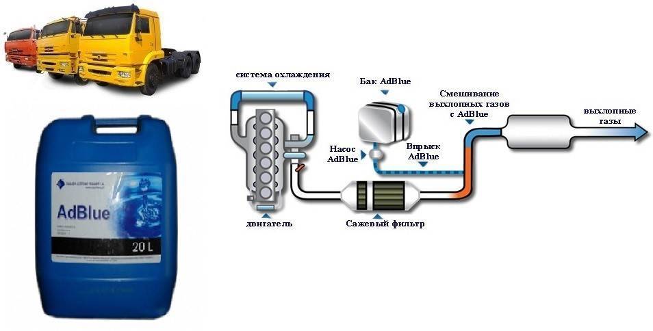 Ad blue это. Схема системы мочевины на КАМАЗ евро 5. Схема работы мочевины на КАМАЗЕ евро 5. КАМАЗ евро 5 система очистки отработавших газов. Система подачи мочевины КАМАЗ евро 5.