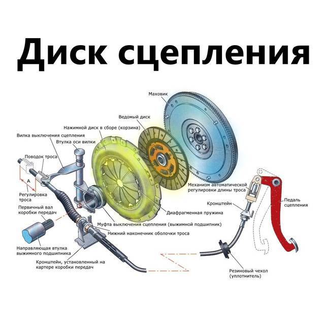 Почему нельзя нажимать сцепление и газ одновременно