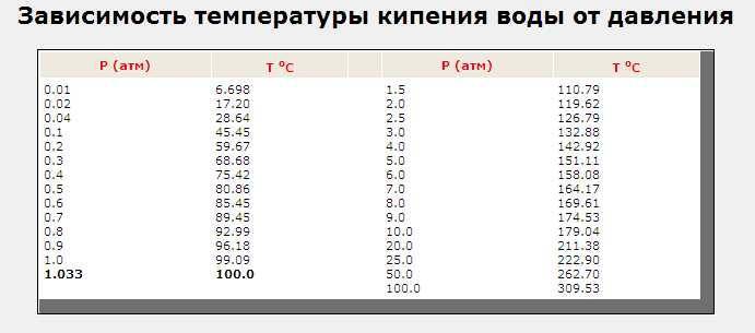 Много воды при давлении