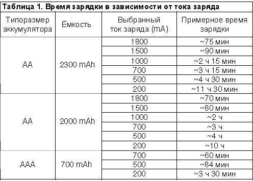 Какое расстояние нужно проехать для зарядки аккумулятора