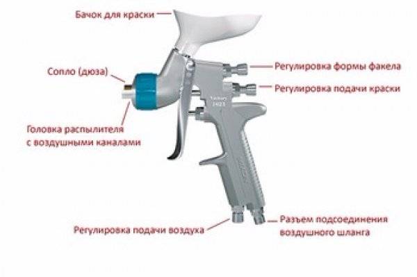 Краскопульт: что это, виды, как использовать и его рабочие жидкости