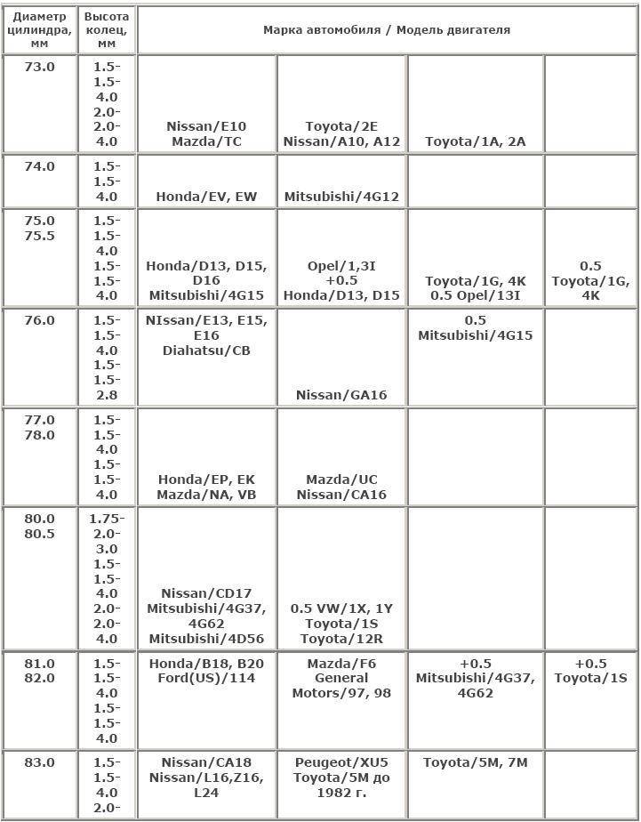 Толщина поршневых колец. Таблица размеров поршневых колец ВАЗ 2108. Таблица поршневых колец по размеру. Таблица поршневых колец ВАЗ. Размеры поршневых колец таблица.