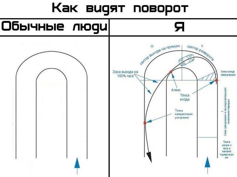 Как правильно проходить повороты на картинге схема