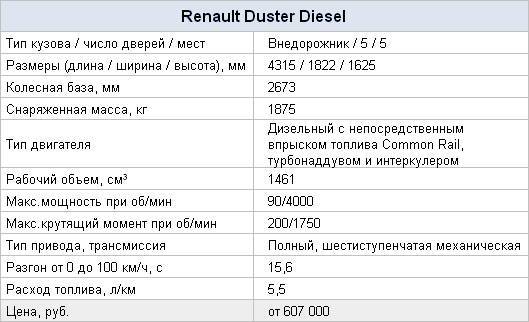 "рено дастер" (дизель): отзывы владельцев, все минусы. renault duster - 5-дверный внедорожник класса «k1»: технические характеристики :: syl.ru